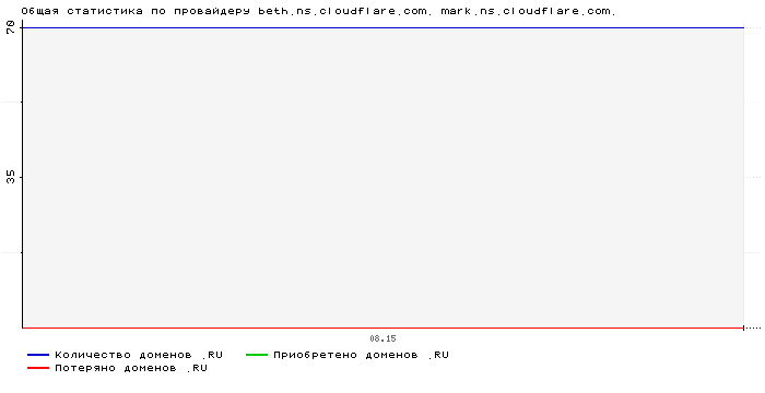    beth.ns.cloudflare.com. mark.ns.cloudflare.com.